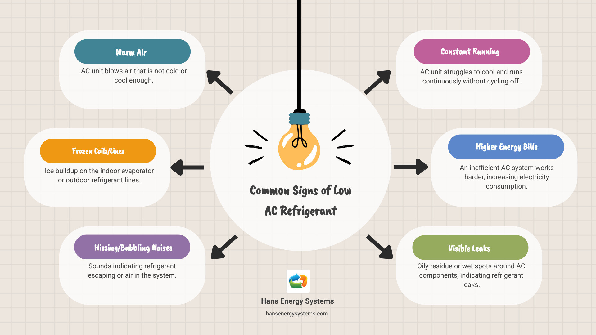 Infographic showing the common signs of low AC refrigerant including warm air from vents, ice formation on coils, hissing sounds, AC unit running constantly, higher energy bills, and visible leaks around AC components for both car and home systems - AC Freon recharge infographic brainstorm-6-items