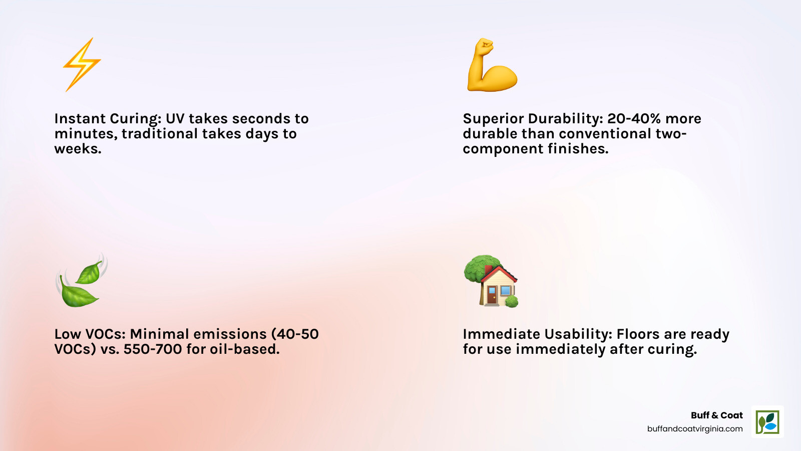 Infographic showing UV coating process: UV light instantly cures finish in seconds creating durable surface, compared to traditional finishes that take days to weeks to fully cure through evaporation - wood floor UV coating infographic 4_facts_emoji_light-gradient Infographic showing UV coating process: UV light instantly cures finish in seconds creating durable surface, compared to traditional finishes that take days to weeks to fully cure through evaporation - wood floor UV coating infographic 4_facts_emoji_light-gradient