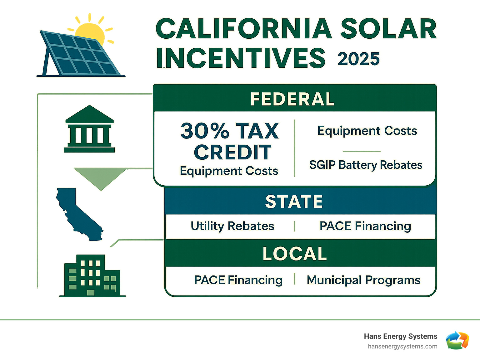 Infographic showing the three tiers of California solar incentives: Federal level showing 30% tax credit and equipment costs covered; State level showing property tax exclusion, SGIP battery rebates, and NEM 3.0 net billing; Local level showing utility rebates, PACE financing, and municipal programs - California solar incentives infographic Infographic showing the three tiers of California solar incentives: Federal level showing 30% tax credit and equipment costs covered; State level showing property tax exclusion, SGIP battery rebates, and NEM 3.0 net billing; Local level showing utility rebates, PACE financing, and municipal programs - California solar incentives infographic