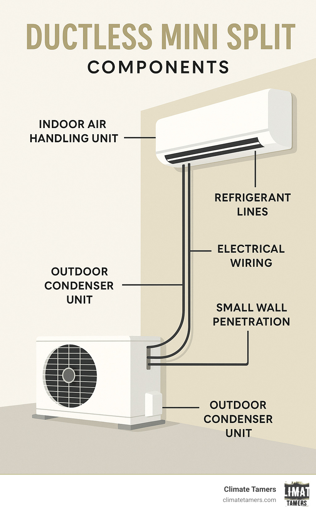 Infographic showing ductless mini split system components: outdoor condenser unit connected via refrigerant lines and electrical wiring through a small wall penetration to an indoor air handling unit mounted high on an interior wall - ductless mini split infographic 