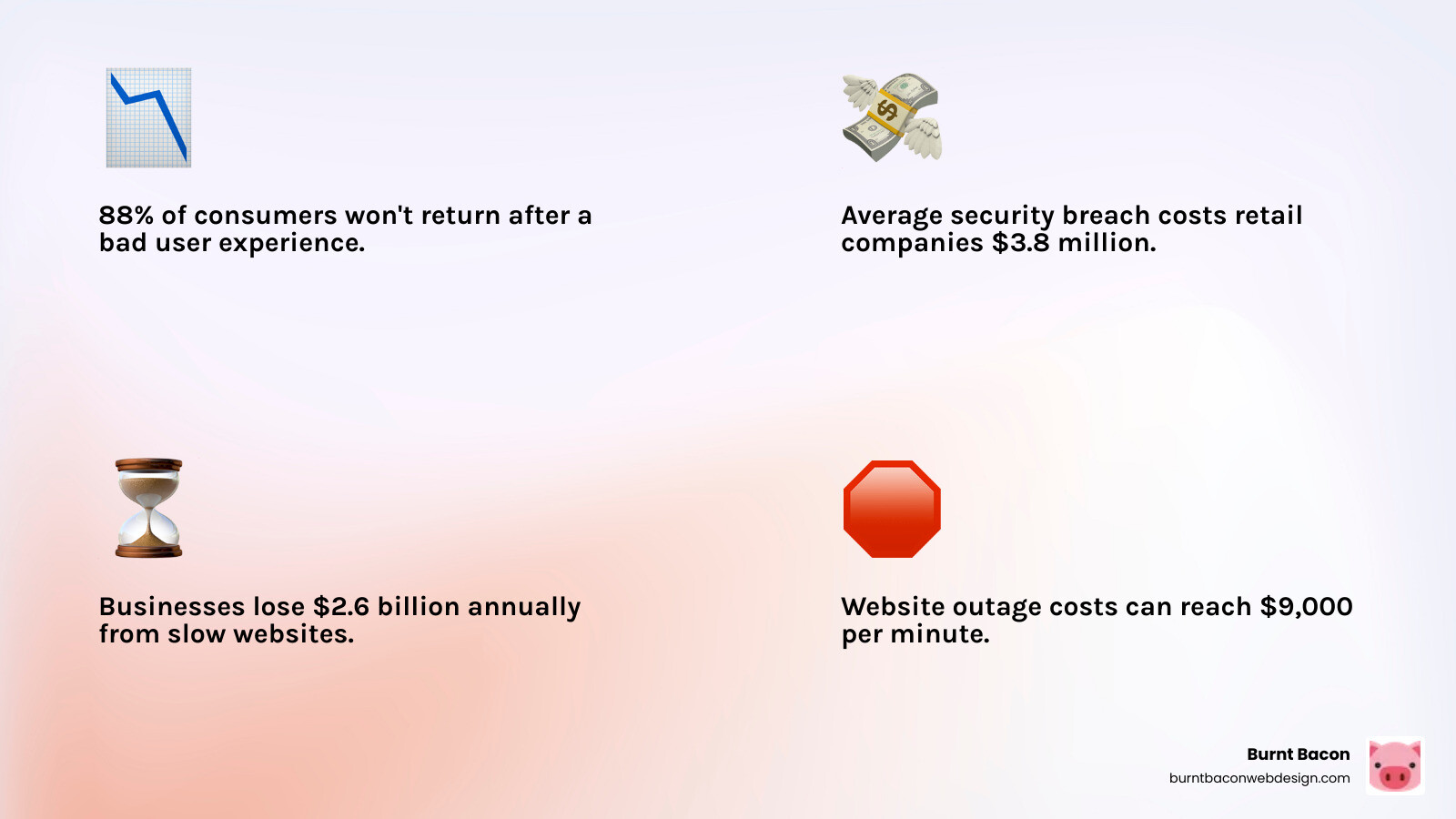 Detailed infographic showing the financial costs of neglecting Shopify website maintenance, including statistics on lost conversions from slow loading times, average security breach costs of $3.8 million for retail companies, website outage costs of $9,000 per minute, and the $2.6 billion in annual losses from poor site performance - Shopify website maintenance infographic 4_facts_emoji_light-gradient