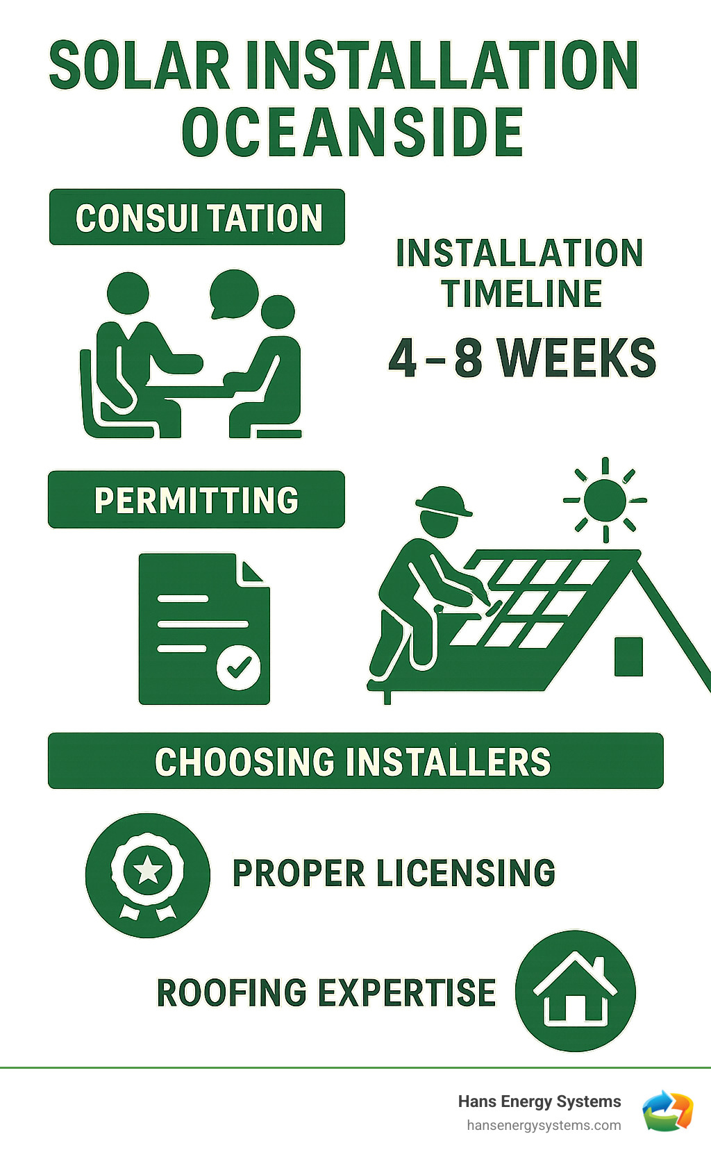 Comprehensive guide showing the solar installation process in Oceanside, including consultation steps, permitting requirements, installation timeline, and key factors for choosing qualified installers with proper licensing and roofing expertise - Solar installation Oceanside infographic 