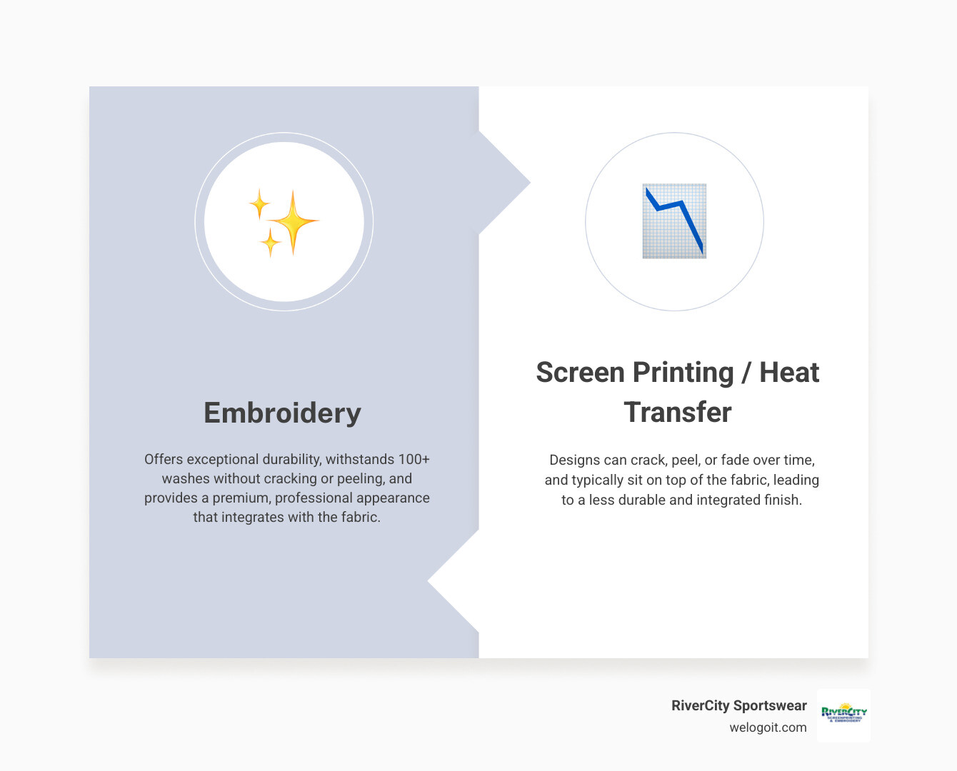 Detailed comparison infographic showing embroidered jacket benefits: durability ratings over 100+ washes, professional appearance scores, cost per wear analysis, and brand perception impact versus screen printing and heat transfer methods - embroidery for jackets infographic comparison-2-items-formal