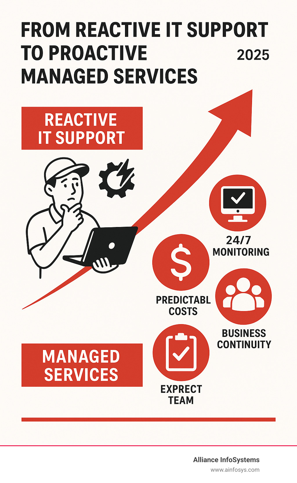 Infographic showing the change from reactive IT support to proactive managed services, including 24/7 monitoring, predictable costs, expert team access, and business continuity planning as key benefits of the managed services partnership model - IT managed services infographic 