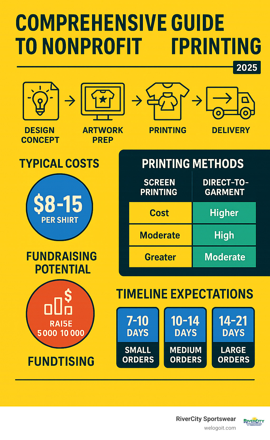 Comprehensive guide to nonprofit t-shirt printing showing the process from design concept to final product delivery, including cost breakdowns, printing method comparisons, fundraising potential statistics, and timeline expectations for different order sizes - nonprofit t shirt printing infographic 