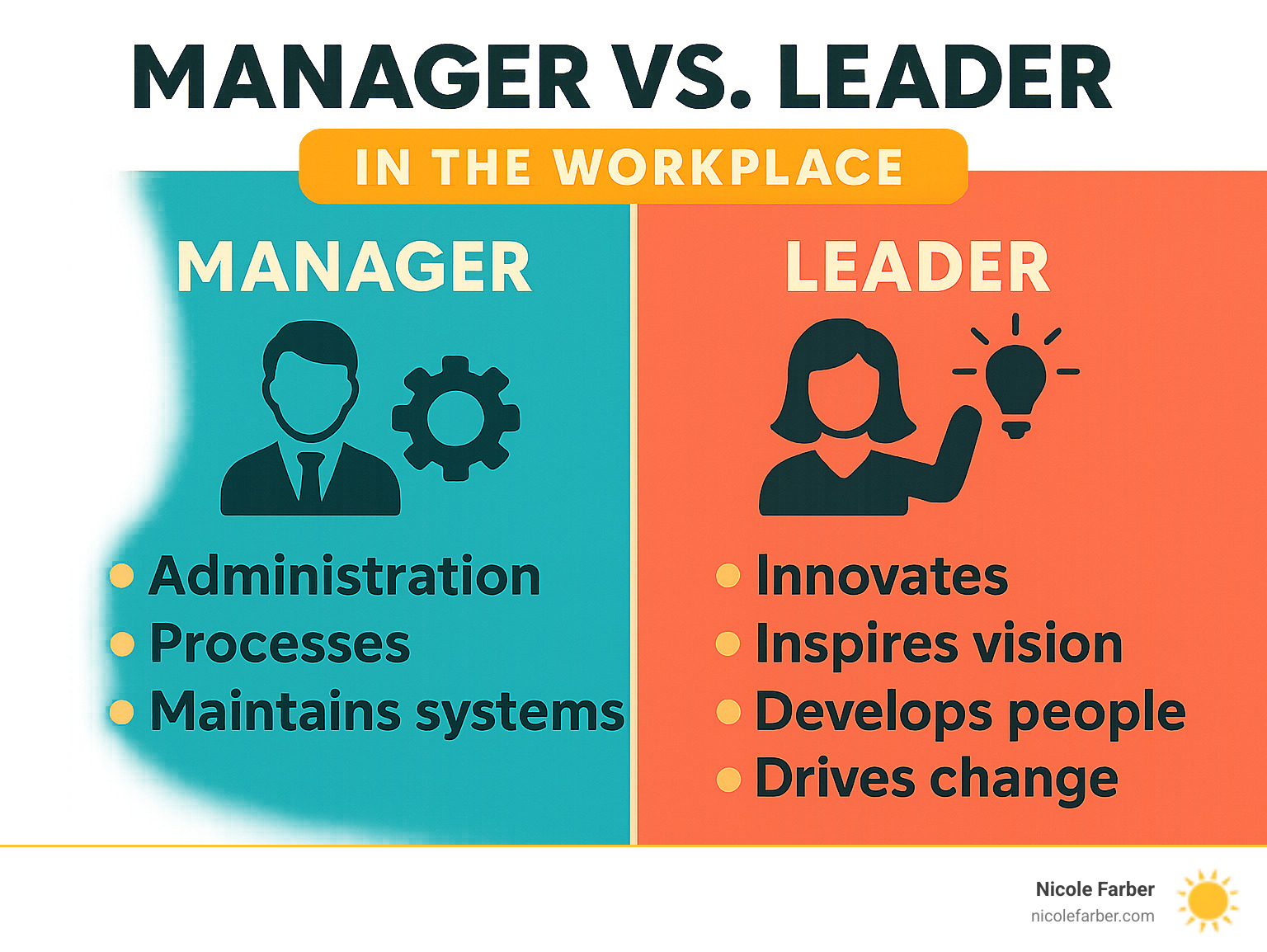 Infographic showing the core differences between managers who focus on administration, processes, and maintaining systems versus leaders who innovate, inspire vision, develop people, and drive organizational change - being a good leader in the workplace infographic 
