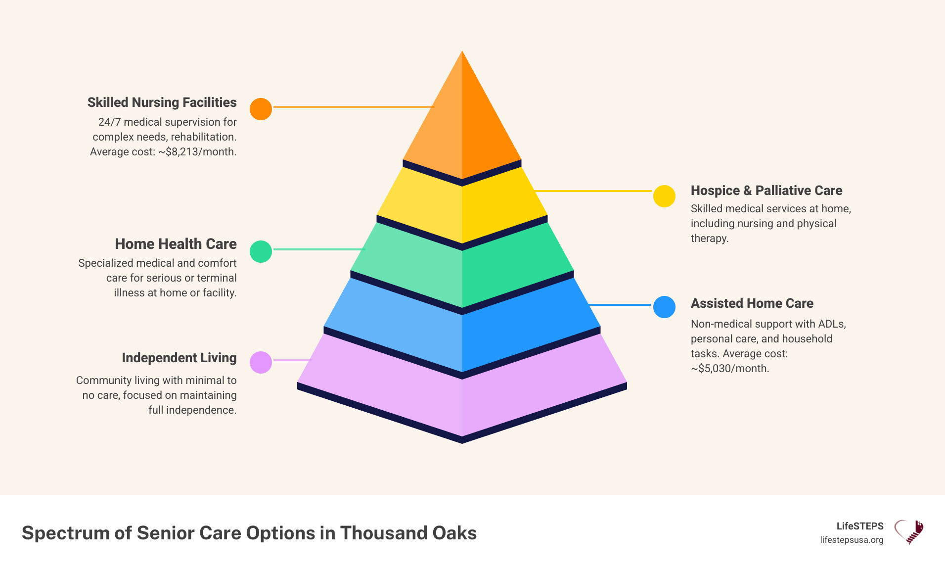 Comprehensive infographic showing the spectrum of senior care options from independent living through home care services to skilled nursing facilities, with cost comparisons and service descriptions for each level of care in Thousand Oaks - assisted home care thousand oaks infographic pyramid-hierarchy-5-steps
