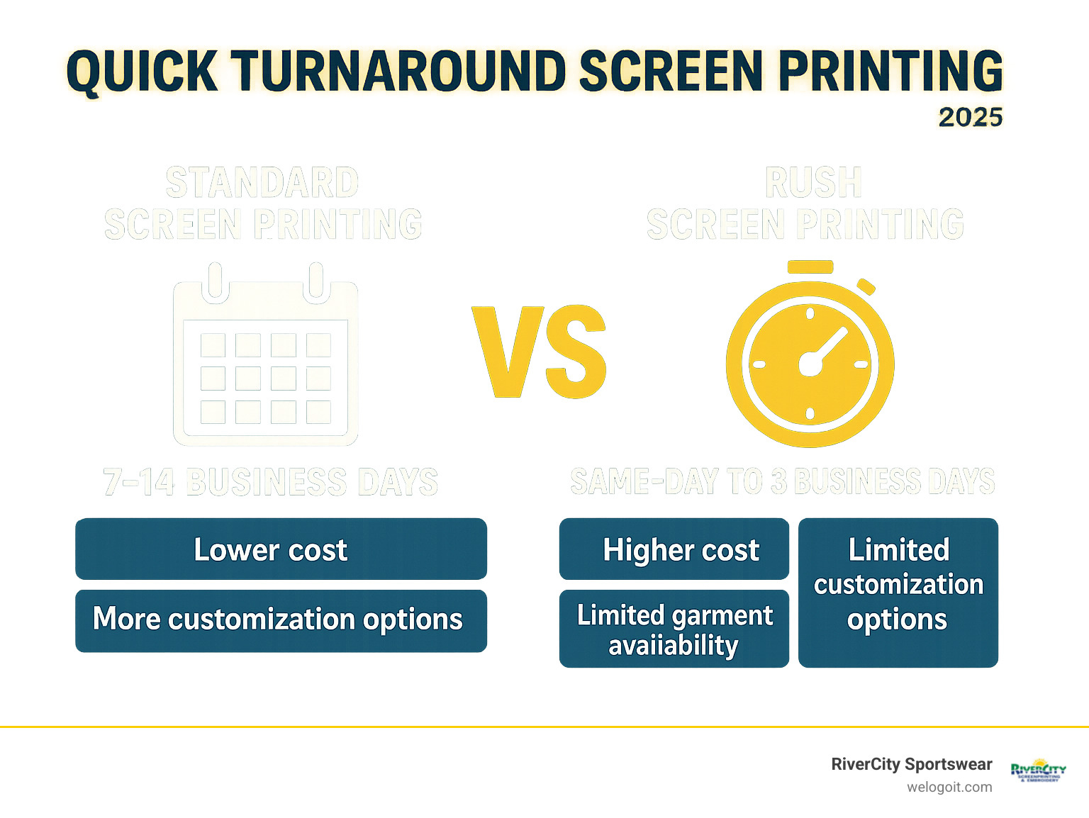 Infographic comparing standard screen printing timeline of 7-14 business days versus rush screen printing timeline of same-day to 3 business days, showing the trade-offs in cost, customization options, and garment availability for each service level - quick turnaround screen printing infographic 