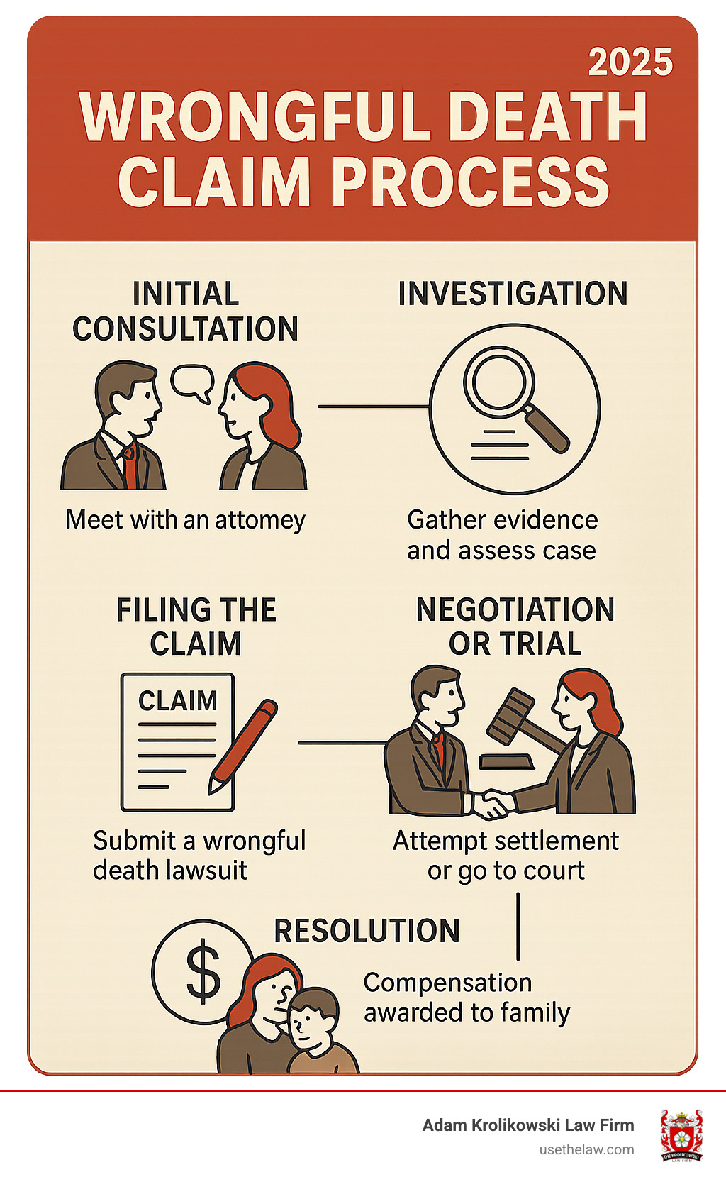 Infographic showing the wrongful death claim process from initial consultation through investigation, filing the claim, negotiation or trial, and final resolution with compensation awarded to surviving family members - Wrongful death attorney infographic Infographic showing the wrongful death claim process from initial consultation through investigation, filing the claim, negotiation or trial, and final resolution with compensation awarded to surviving family members - Wrongful death attorney infographic