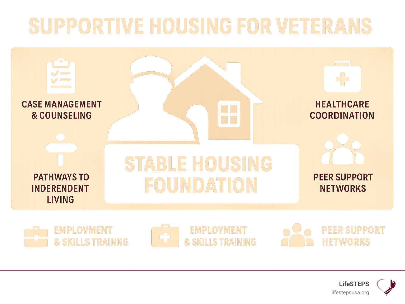 Infographic showing the comprehensive support model for veteran housing including stable housing foundation, case management and counseling services, employment and skills training, healthcare coordination, peer support networks, and pathways to independent living - supportive housing for veterans infographic 