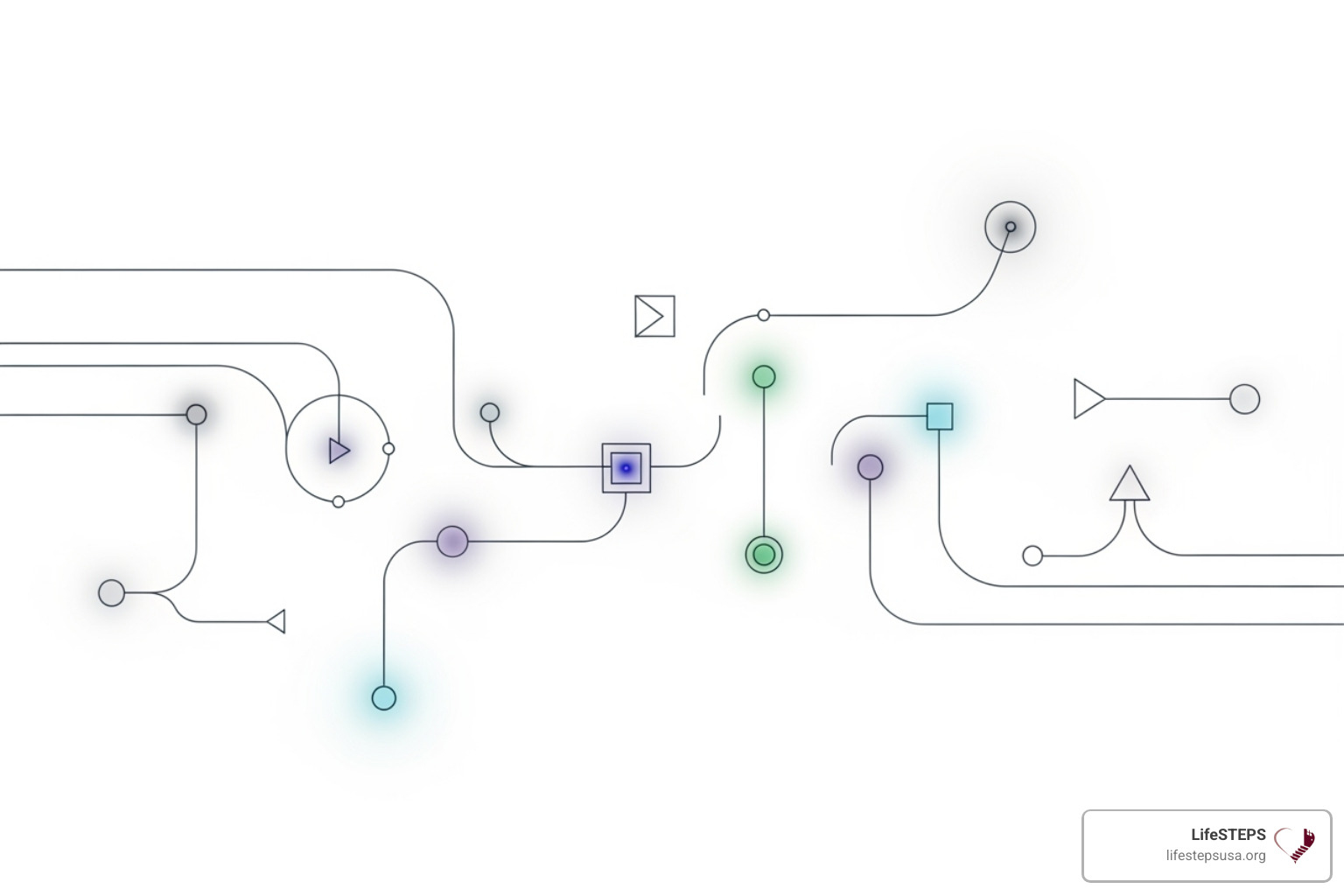 flowchart showing CLO integration - career development learning outcomes