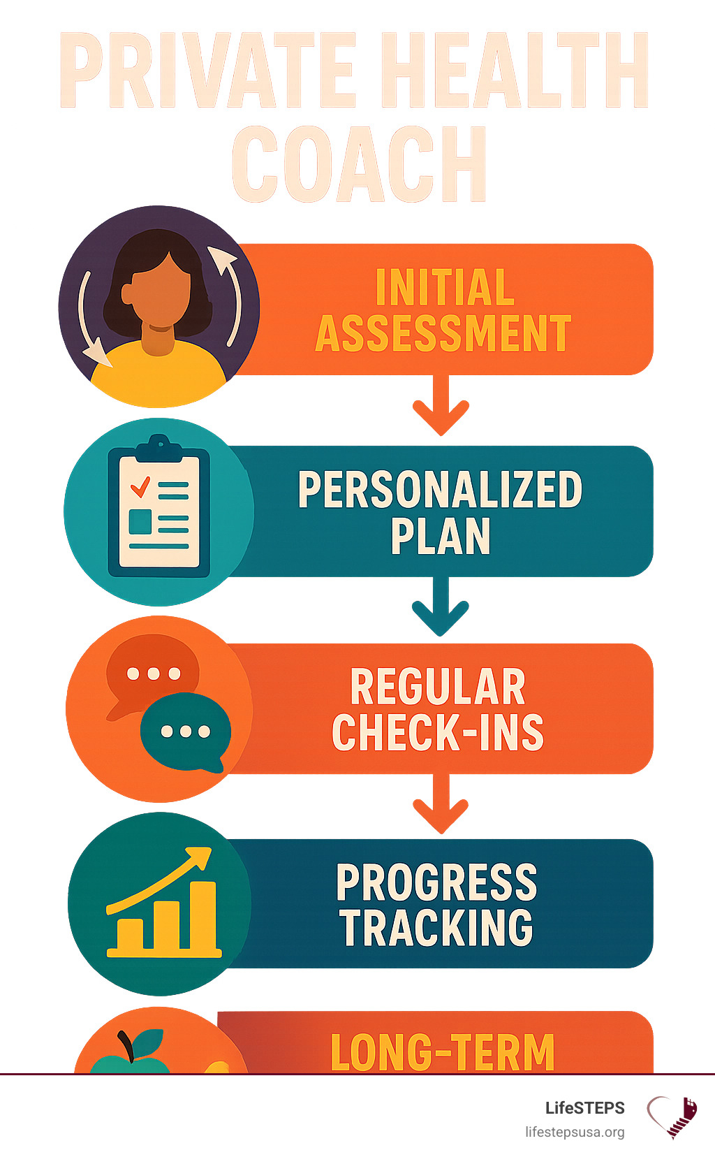 Infographic showing the collaborative process of private health coaching including initial assessment, personalized plan creation, regular check-ins, progress tracking, and long-term lifestyle change support - private health coach infographic 