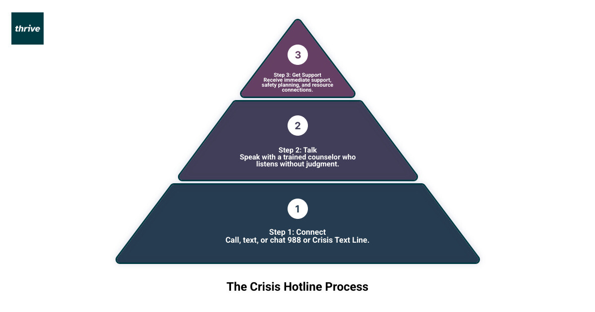 Infographic showing the crisis hotline process: Step 1 - Call, text, or chat 988 or Crisis Text Line; Step 2 - Talk with trained counselor who listens without judgment; Step 3 - Receive immediate support, safety planning, and resource connections - crisis hotline infographic 3_stage_pyramid
