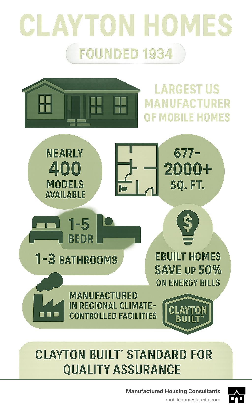 Infographic showing Clayton Homes key statistics: Founded in 1934, largest US manufacturer of mobile homes, nearly 400 models available, homes range from 677-2000+ square feet, 1-5 bedrooms and 1-3 bathrooms available, eBuilt homes save up to 50% on energy bills, manufactured in regional climate-controlled facilities, Clayton Built standard for quality assurance - clayton mobile home infographic  Infographic showing Clayton Homes key statistics: Founded in 1934, largest US manufacturer of mobile homes, nearly 400 models available, homes range from 677-2000+ square feet, 1-5 bedrooms and 1-3 bathrooms available, eBuilt homes save up to 50% on energy bills, manufactured in regional climate-controlled facilities, Clayton Built standard for quality assurance - clayton mobile home infographic