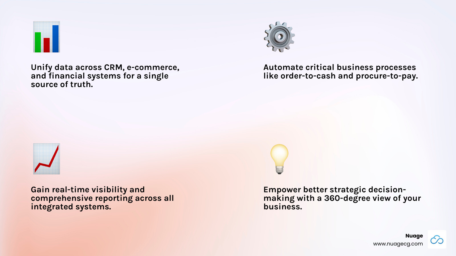 Infographic showing NetSuite at the center connected to various business systems including CRM, e-commerce platforms, logistics providers, and financial systems, with arrows indicating bi-directional data flow and key benefits listed: unified data management, automated workflows, real-time reporting, and improved decision-making capabilities - netsuite integrations infographic 4_facts_emoji_light-gradient