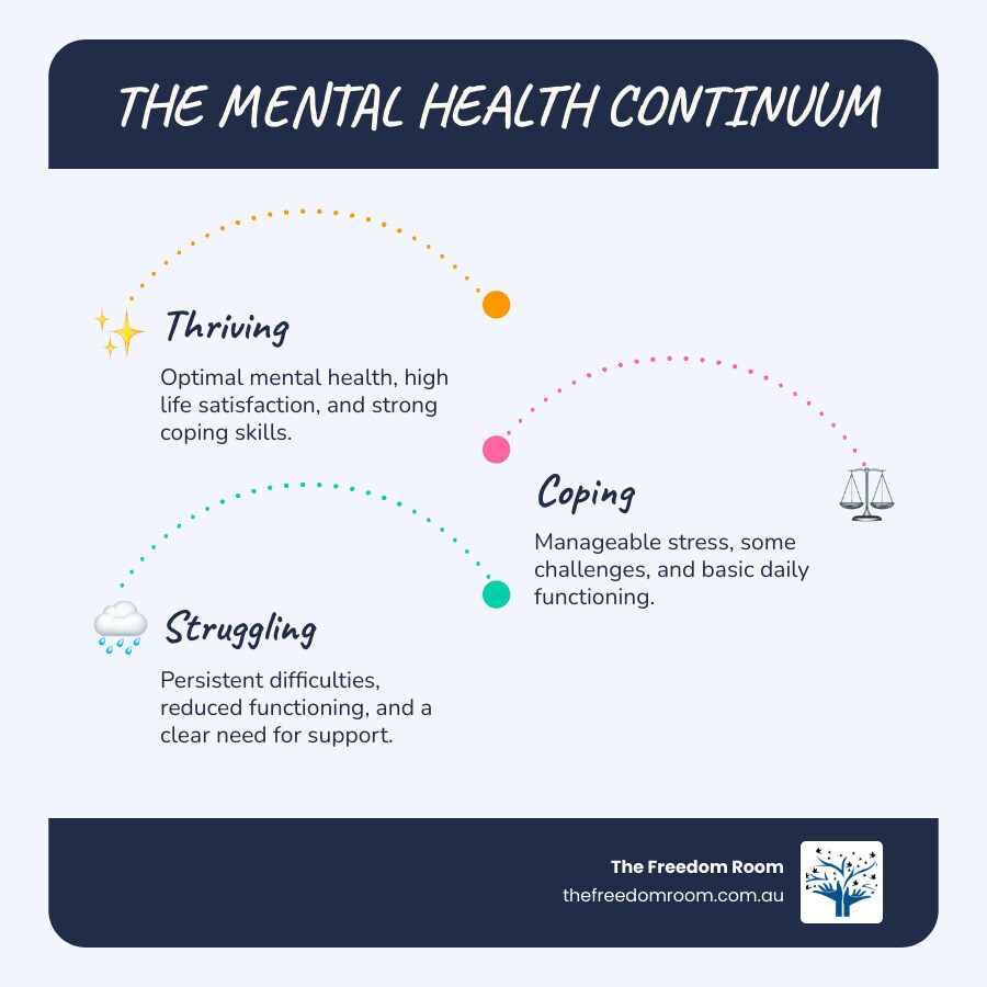 Infographic showing the mental health continuum from thriving (optimal mental health, high life satisfaction, strong coping skills) through coping (manageable stress, some challenges, basic functioning) to struggling (persistent difficulties, reduced functioning, need for support) - why is mental health important infographic infographic-line-3-steps-blues-accent_colors