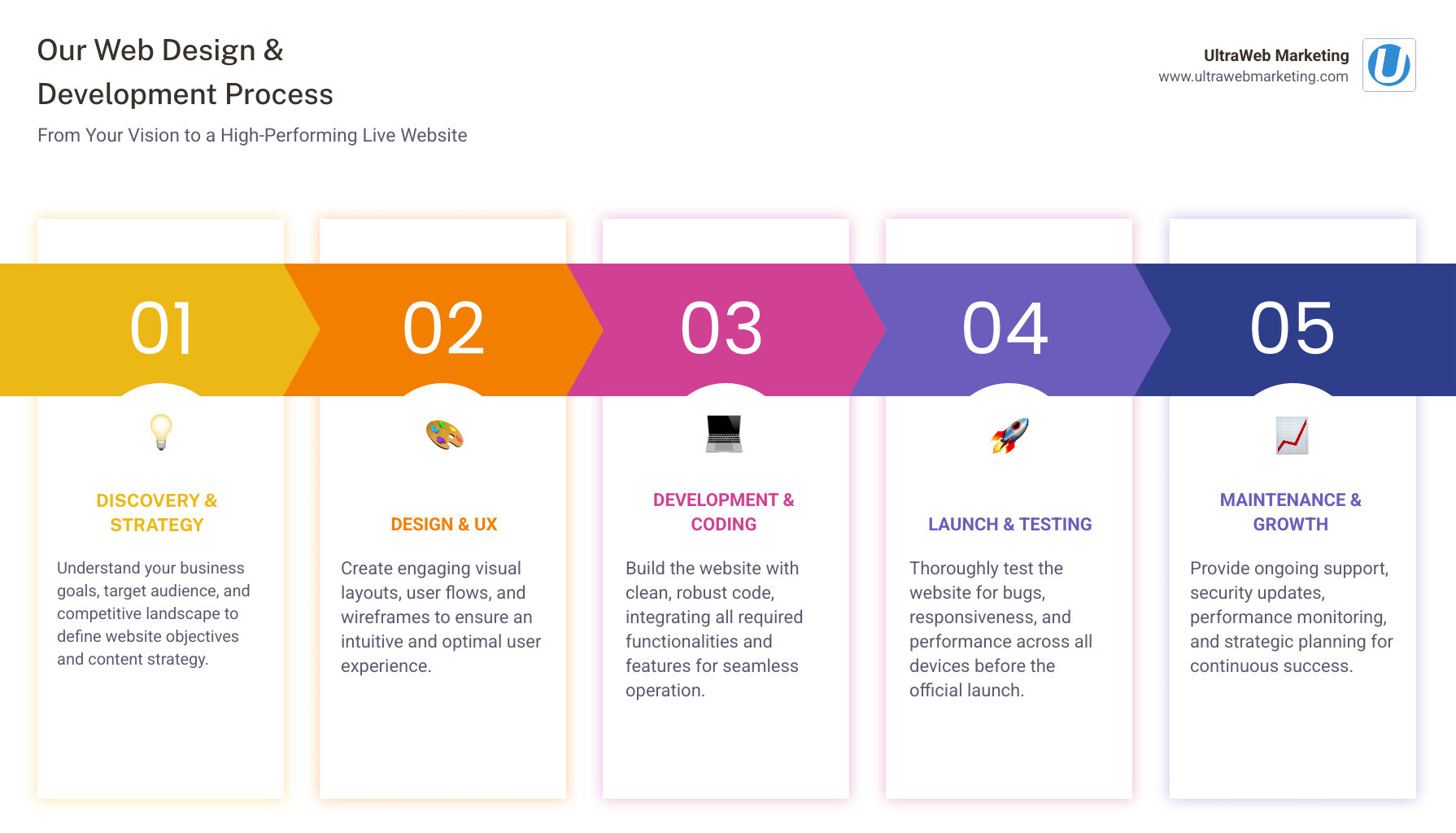 infographic showing a 5-step process: 1. Findy & Strategy, 2. Design & UX, 3. Development & Coding, 4. Launch & Testing, 5. Maintenance & Growth. - web design and development agency near me infographic pillar-5-steps infographic showing a 5-step process: 1. Findy & Strategy, 2. Design & UX, 3. Development & Coding, 4. Launch & Testing, 5. Maintenance & Growth. - web design and development agency near me infographic pillar-5-steps