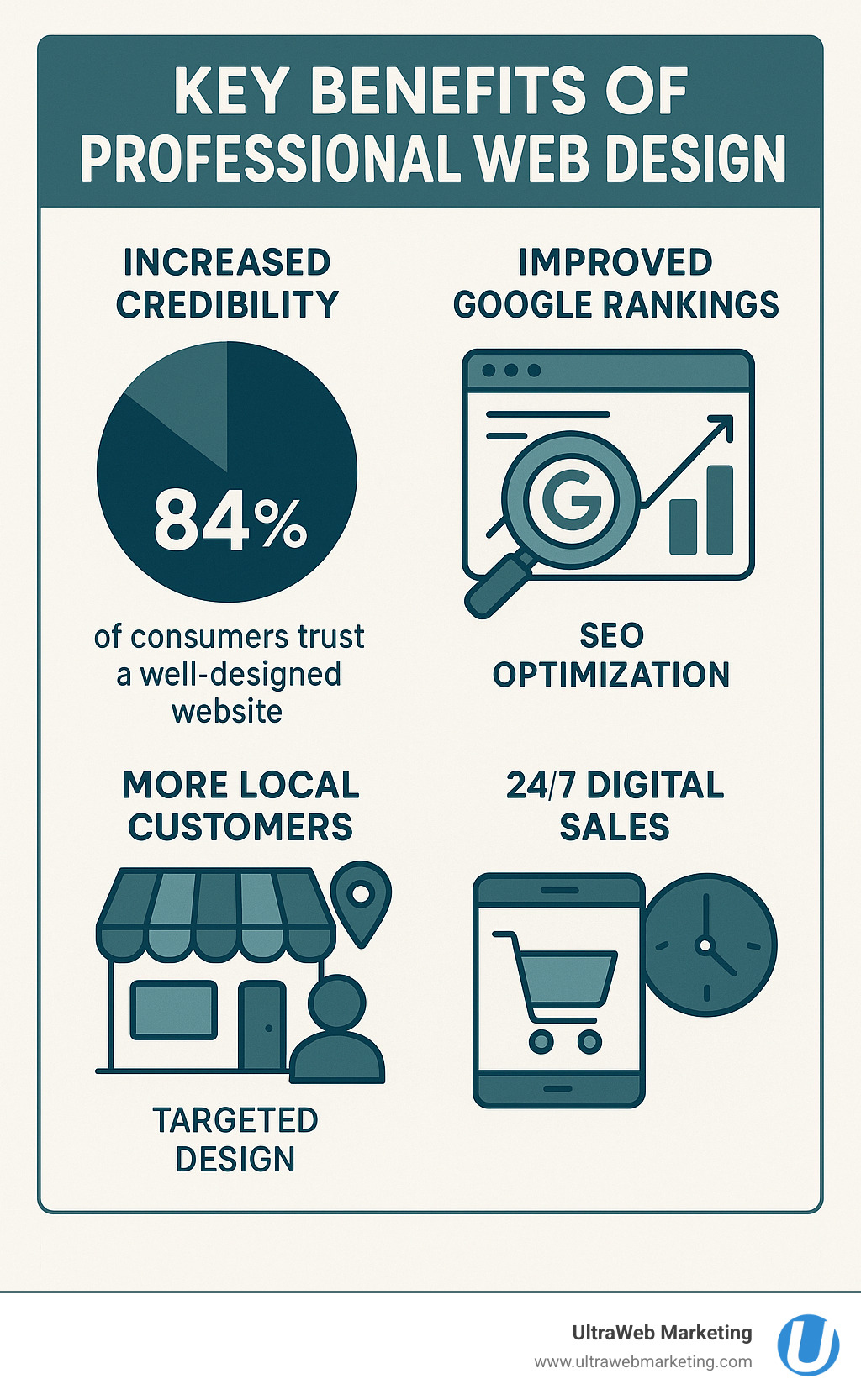 Infographic showing the key benefits of professional web design including increased credibility with 84% consumer trust statistic, improved Google rankings through SEO optimization, more local customer acquisition through targeted design, and 24/7 digital sales capabilities - web design and development agency near me infographic Infographic showing the key benefits of professional web design including increased credibility with 84% consumer trust statistic, improved Google rankings through SEO optimization, more local customer acquisition through targeted design, and 24/7 digital sales capabilities - web design and development agency near me infographic