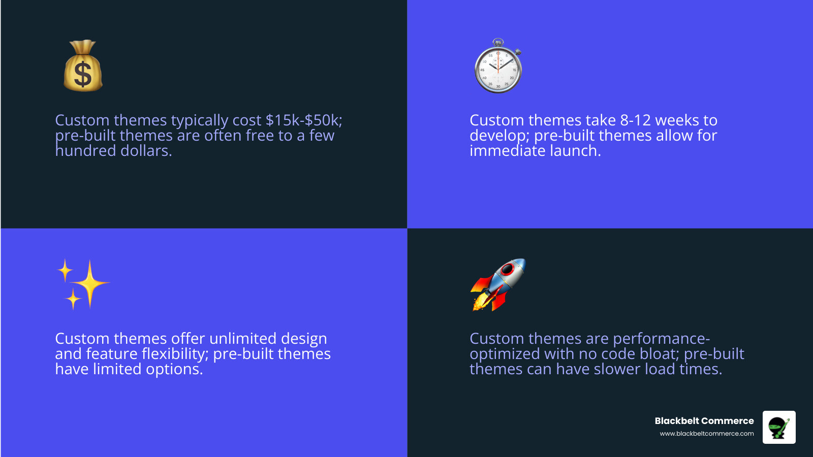 Comparison Table: Custom Theme vs. Pre-built Theme vs. Page Builder on cost, time, flexibility, and performance - create shopify theme from scratch infographic 4_facts_emoji_blue