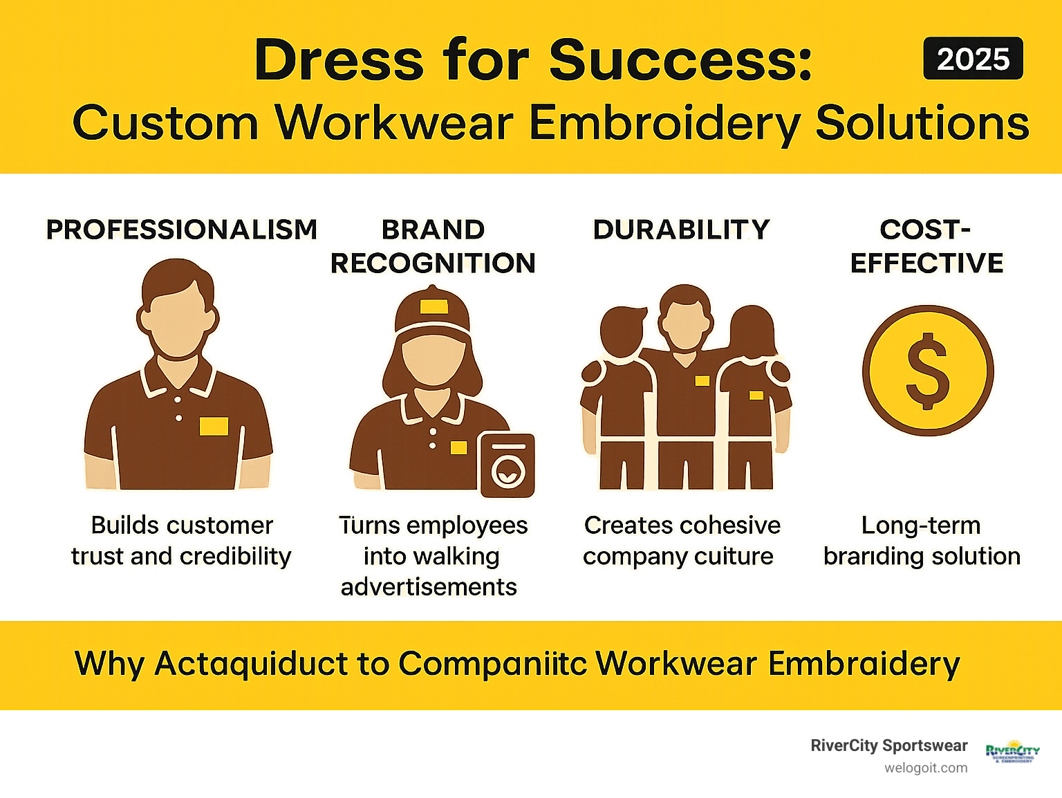Infographic showing workwear embroidery benefits: Professionalism builds customer trust and credibility, Brand recognition turns employees into walking advertisements, Durability withstands repeated washing and daily wear, Team unity creates cohesive company culture, Cost-effective long-term branding solution - workwear clothing embroidery infographic 