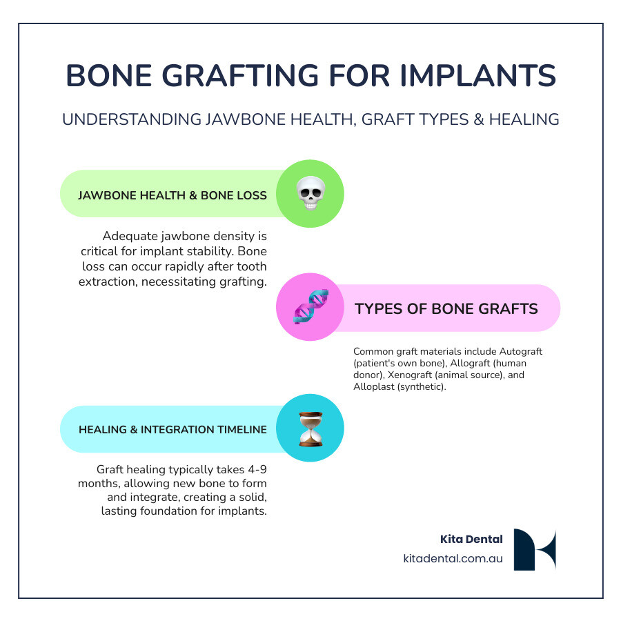 Infographic showing jawbone density requirements for dental implants, bone loss timeline after tooth extraction, and the four types of bone graft materials with their healing timeframes - bone grafting for dental implants infographic Infographic showing jawbone density requirements for dental implants, bone loss timeline after tooth extraction, and the four types of bone graft materials with their healing timeframes - bone grafting for dental implants infographic