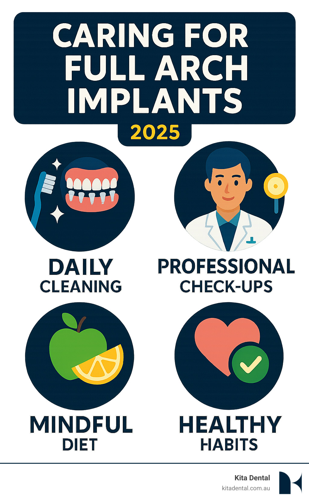 Infographic outlining the four key pillars of full arch implant care: daily oral hygiene practices, regular professional dental check-ups, mindful dietary considerations, and healthy lifestyle choices to ensure implant longevity. - caring for full arch implants infographic Infographic outlining the four key pillars of full arch implant care: daily oral hygiene practices, regular professional dental check-ups, mindful dietary considerations, and healthy lifestyle choices to ensure implant longevity. - caring for full arch implants infographic
