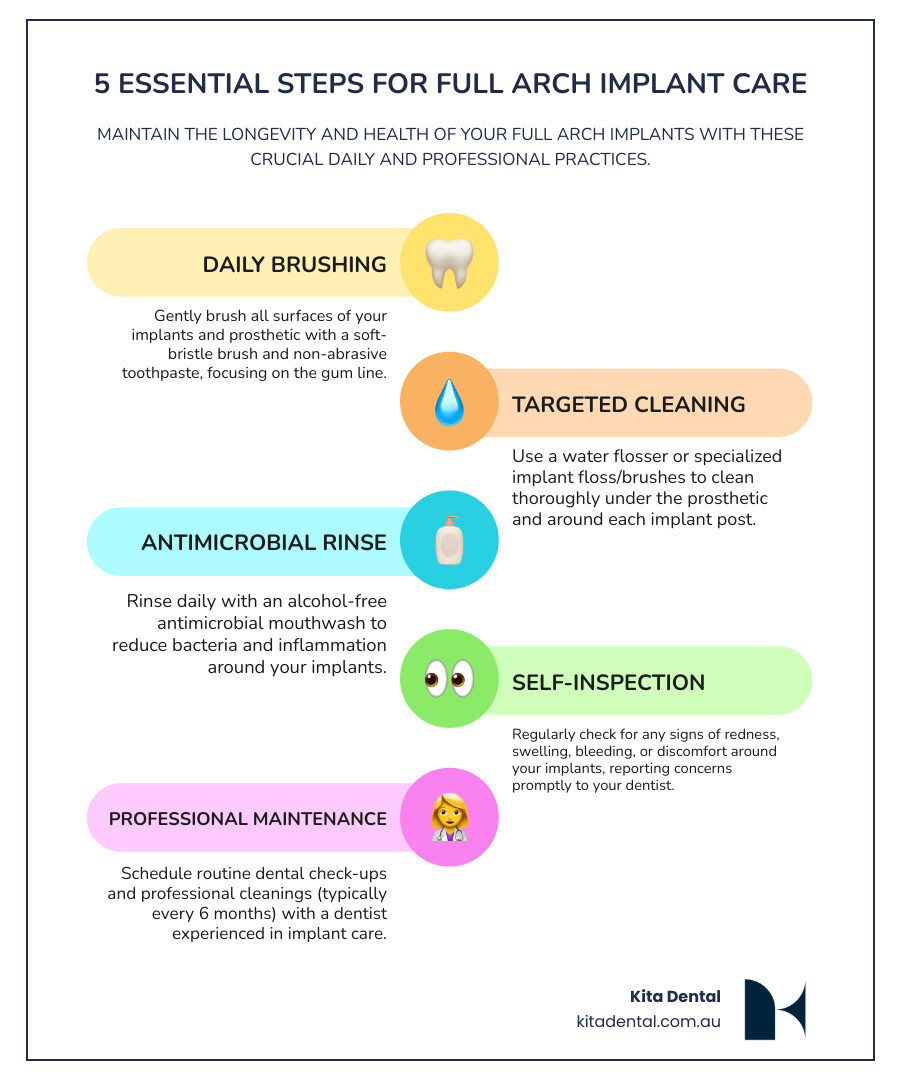 Infographic showing the anatomy of a full arch restoration with labeled components including titanium implants in jawbone, abutments connecting to implants, prosthetic bridge with replacement teeth, and key cleaning zones around gum line, between teeth, and under the bridge where bacteria can accumulate - cleaning full arch implants infographic Infographic showing the anatomy of a full arch restoration with labeled components including titanium implants in jawbone, abutments connecting to implants, prosthetic bridge with replacement teeth, and key cleaning zones around gum line, between teeth, and under the bridge where bacteria can accumulate - cleaning full arch implants infographic