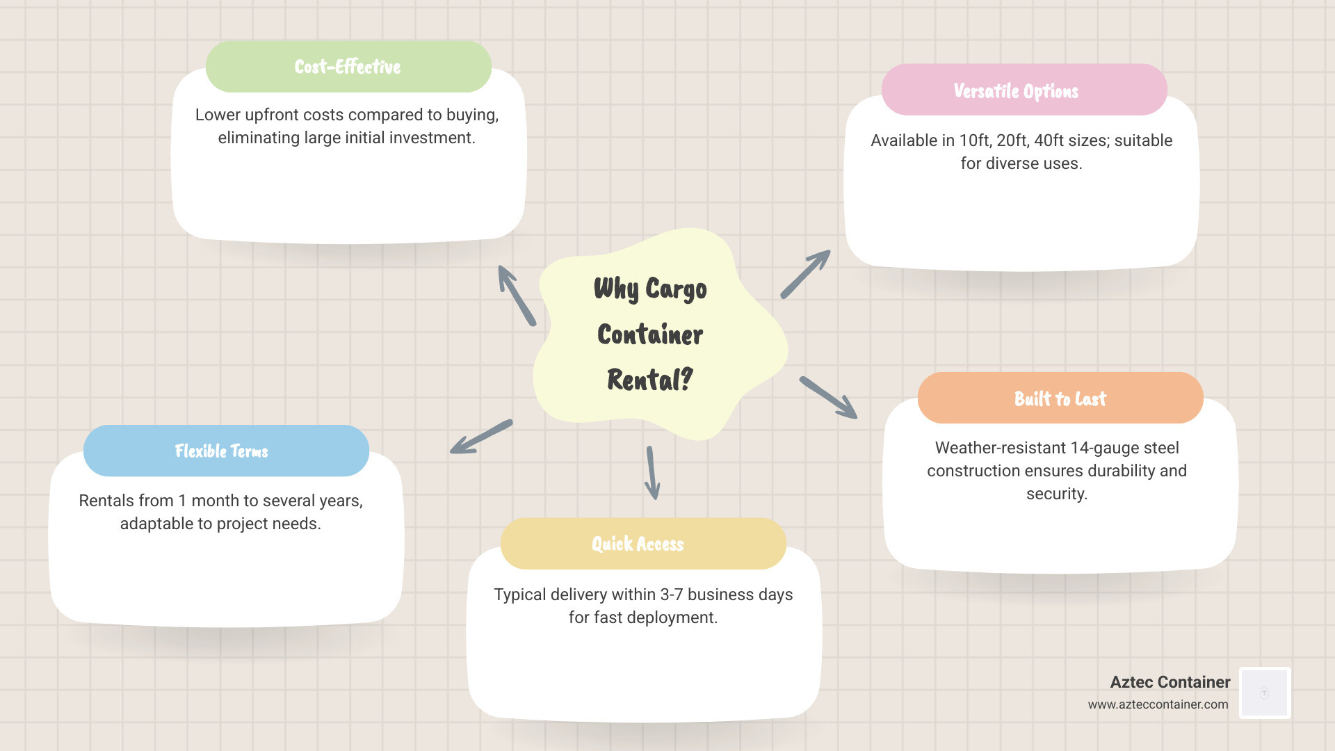 Comprehensive comparison infographic showing rental vs buying benefits, container sizes available, typical monthly costs ranging from $75-350, delivery requirements, and common business applications for cargo shipping container rental - cargo shipping container rental infographic mindmap-5-items