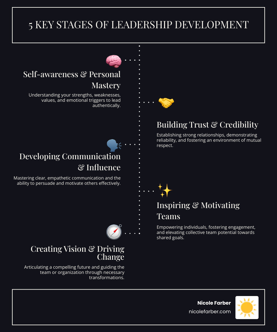 Infographic showing the 5 key stages of leadership development: Self-awareness and personal mastery, Building trust and credibility with peers, Developing communication and influence skills, Learning to inspire and motivate teams, Creating vision and driving organizational change - how to become a good leader in workplace infographic infographic-line-5-steps-dark