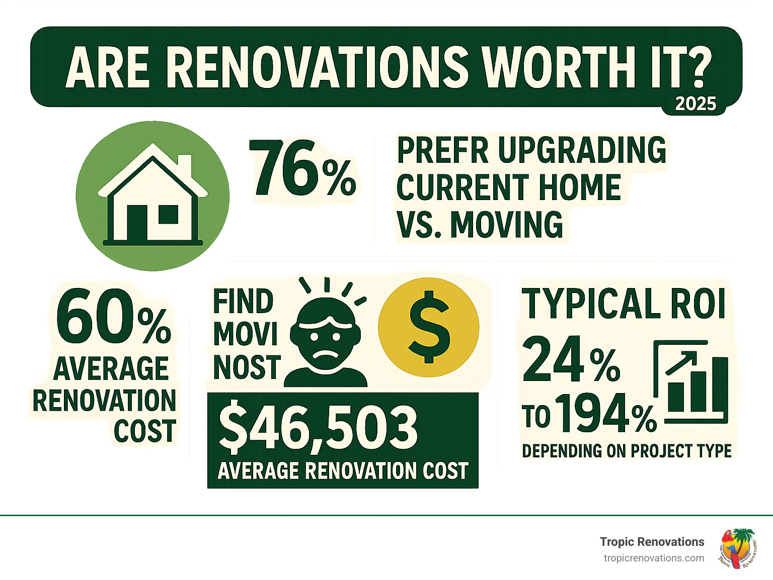 Infographic showing renovation motivations: 76% prefer upgrading current home vs moving, 60% find moving most stressful life event, average renovation cost $46,503, typical ROI ranges from 24% to 194% depending on project type - Are renovations worth it? infographic 