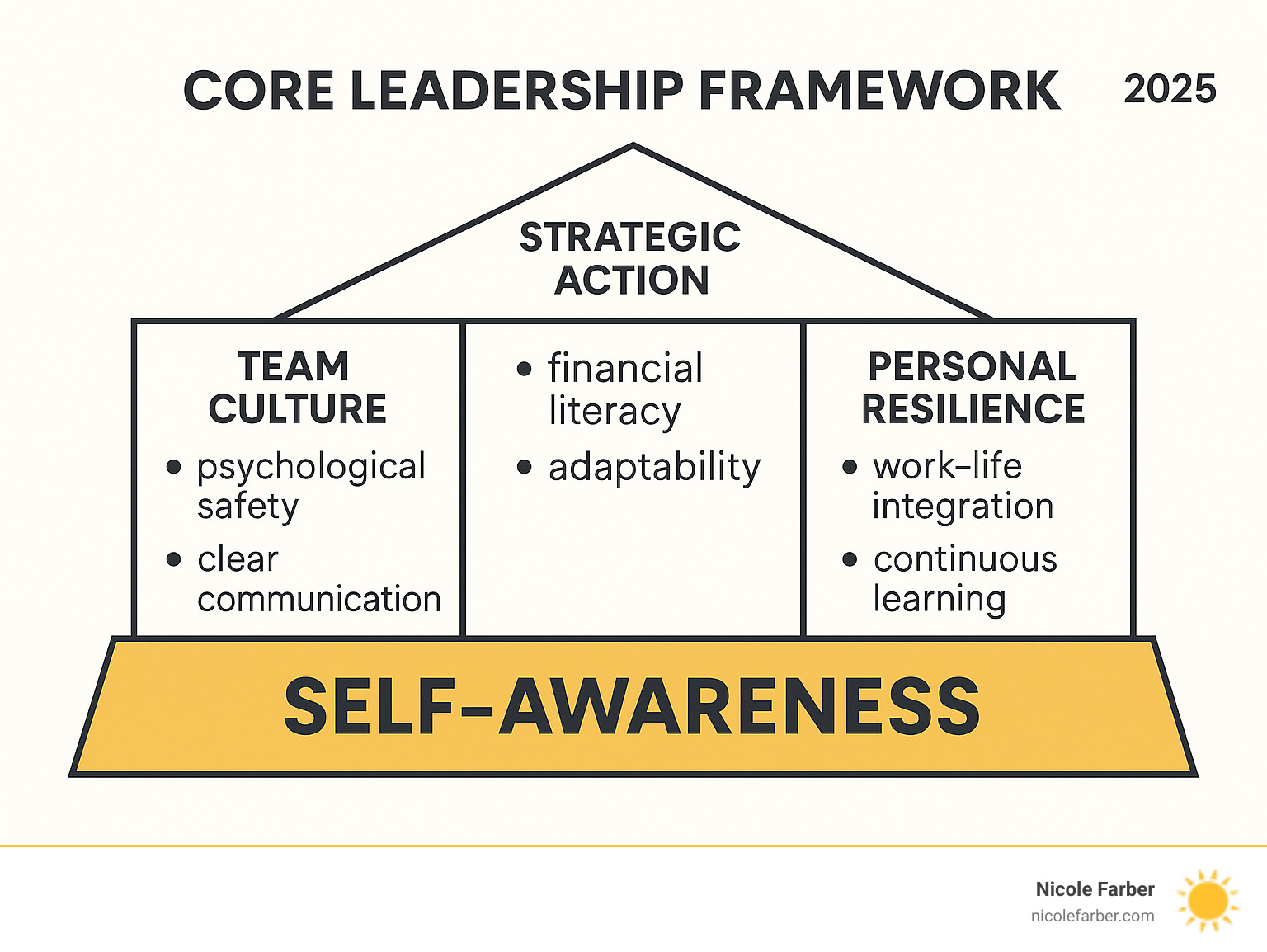 Core Leadership Framework: Self-Awareness at the foundation, supporting Team Culture through psychological safety and clear communication, Strategic Action including financial literacy and adaptability, and Personal Resilience through work-life integration and continuous learning - Business leadership tips infographic 