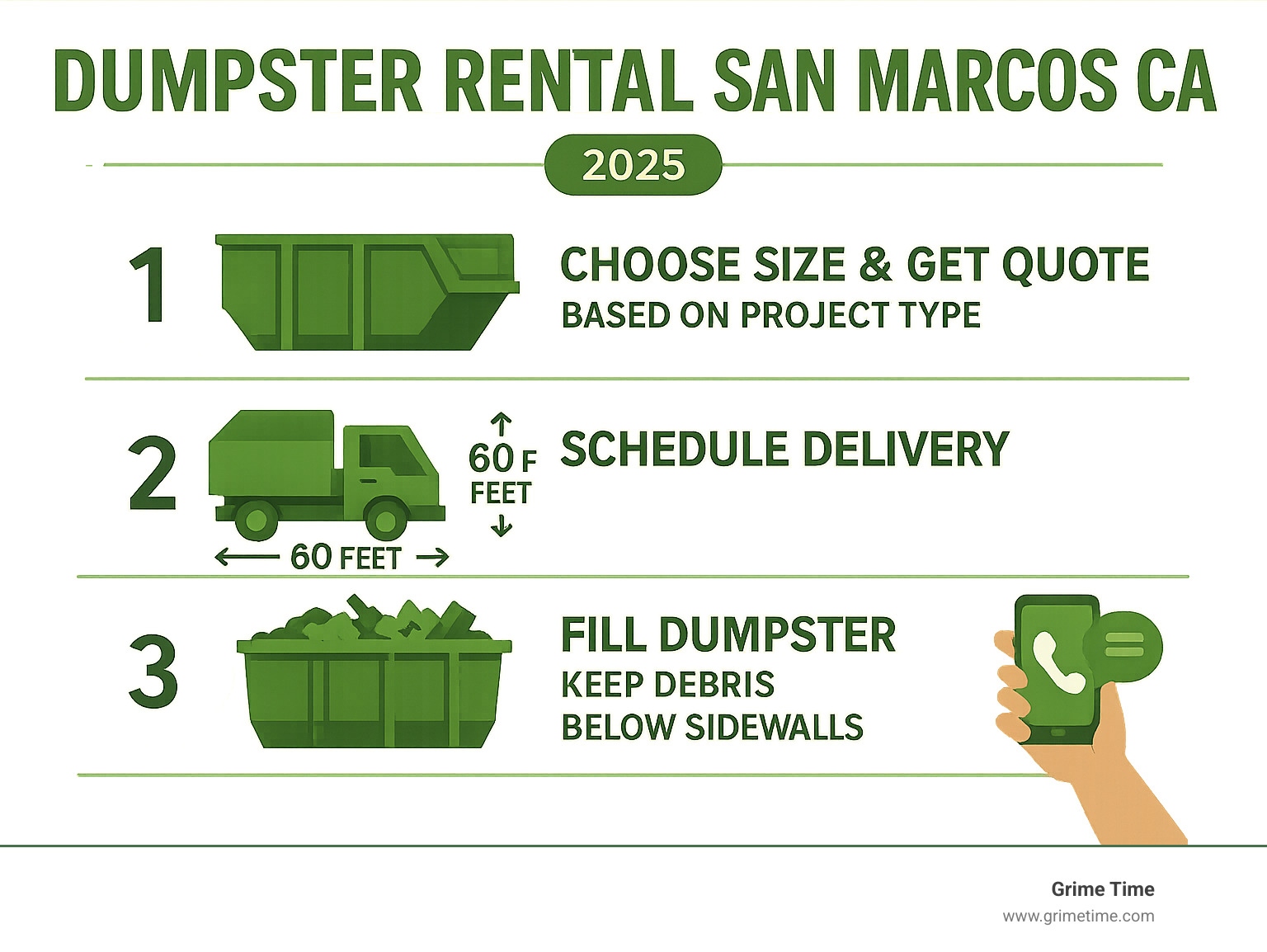 Infographic showing the 4-step dumpster rental process in San Marcos CA: 1) Choose size and get quote based on project type, 2) Schedule delivery with 60 feet clearance and 23 feet vertical space, 3) Fill dumpster keeping debris below sidewalls, 4) Schedule pickup via phone or text - dumpster rental san marcos ca infographic 