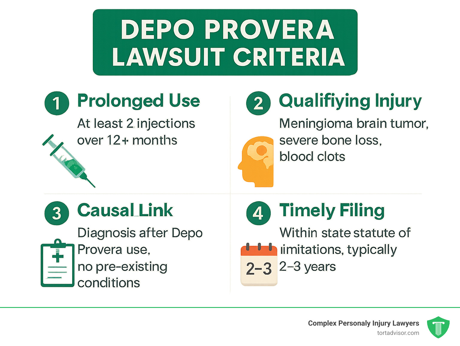 Infographic showing the 4 key Depo Provera lawsuit criteria: 1. Prolonged Use (minimum 2 injections over 12+ months), 2. Qualifying Injury (meningioma brain tumor, severe bone loss, blood clots), 3. Causal Link (diagnosis after Depo-Provera use, no pre-existing conditions), 4. Timely Filing (within state statute of limitations, typically 2-3 years) - Depo Provera lawsuit criteria infographic 