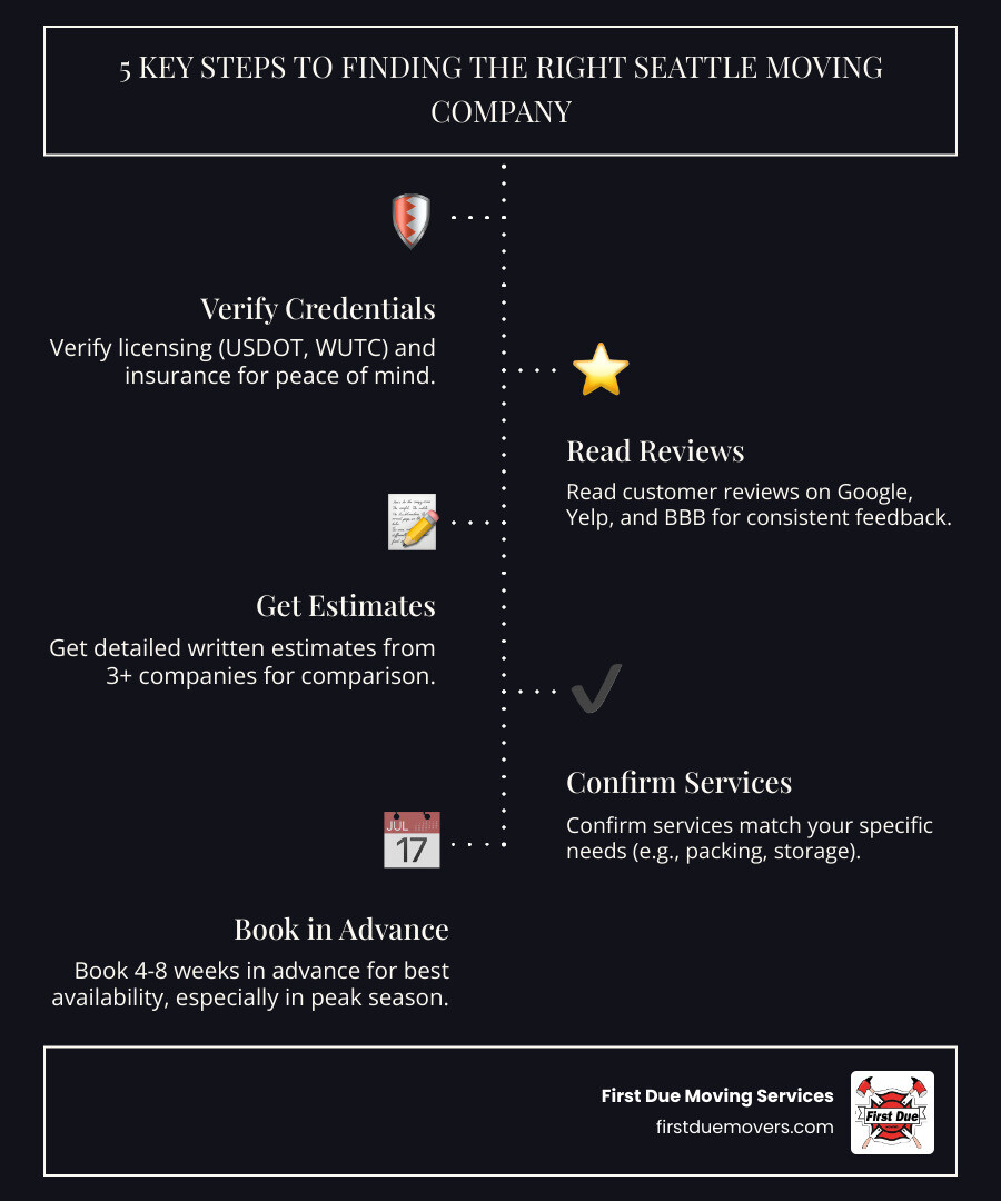 Infographic showing 5 key steps to finding the right Seattle moving company: 1) Verify licensing and insurance credentials, 2) Read customer reviews on Google and Yelp, 3) Get detailed written estimates from 3+ companies, 4) Confirm services match your specific needs, 5) Book 4-8 weeks in advance for best availability - moving company seattle infographic infographic-line-5-steps-dark Infographic showing 5 key steps to finding the right Seattle moving company: 1) Verify licensing and insurance credentials, 2) Read customer reviews on Google and Yelp, 3) Get detailed written estimates from 3+ companies, 4) Confirm services match your specific needs, 5) Book 4-8 weeks in advance for best availability - moving company seattle infographic infographic-line-5-steps-dark
