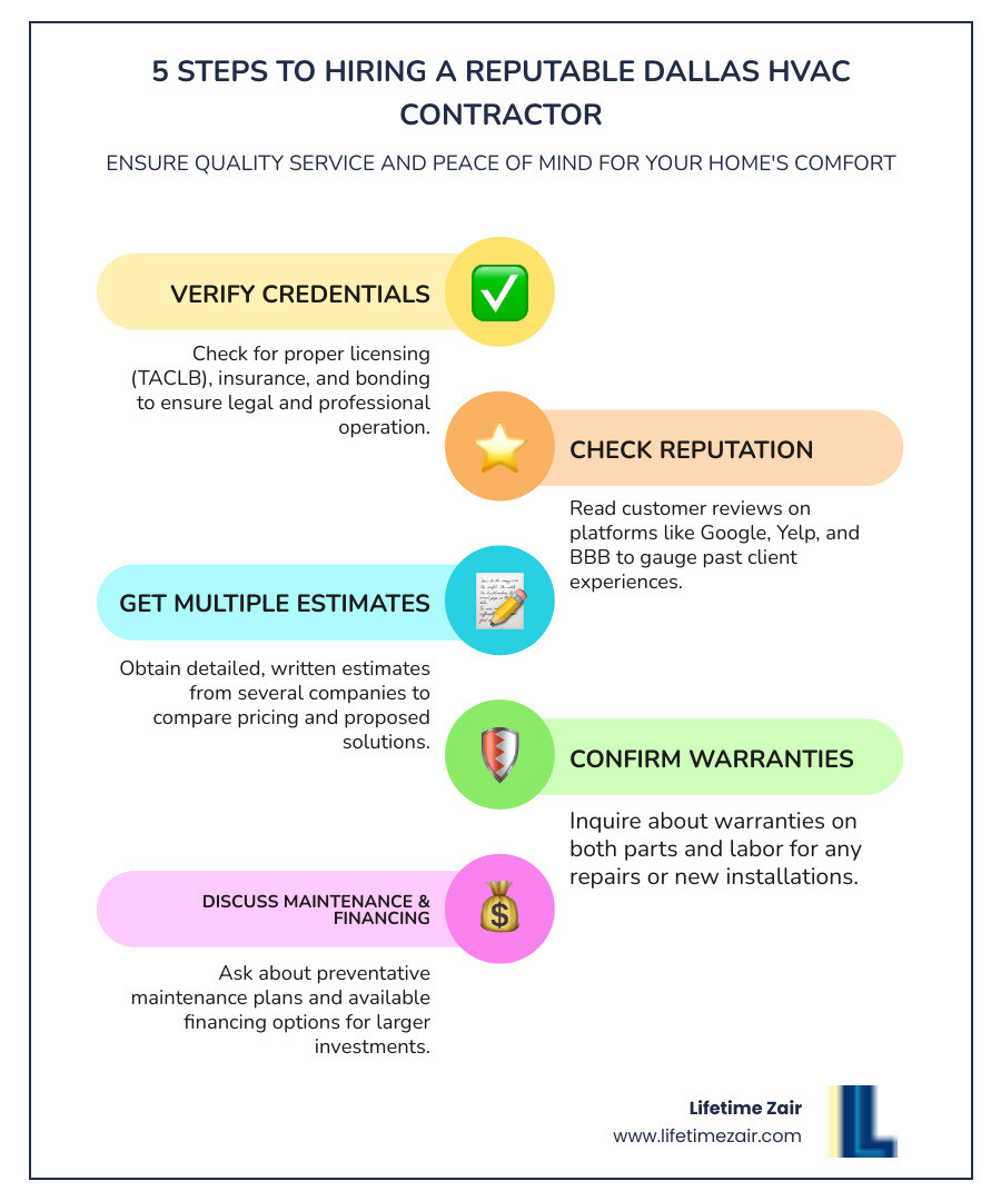 Infographic showing the 5-step process for hiring a reliable Dallas HVAC contractor: 1. Verify licensing and insurance credentials, 2. Read customer reviews and check Better Business Bureau ratings, 3. Get multiple written estimates with detailed breakdowns, 4. Confirm warranty coverage on parts and labor, 5. Ask about maintenance plans and financing options - dallas hvac companies infographic infographic-line-5-steps-colors