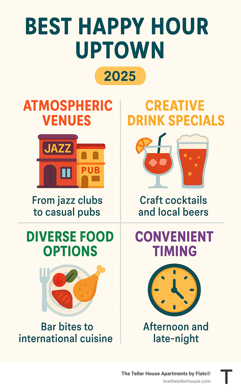 Infographic showing the four key elements of great Uptown happy hours: atmospheric venues ranging from jazz clubs to casual pubs, creative drink specials including craft cocktails and local beers, diverse food options from bar bites to international cuisine, and convenient timing with both traditional afternoon and late-night options - best happy hour Uptown infographic 