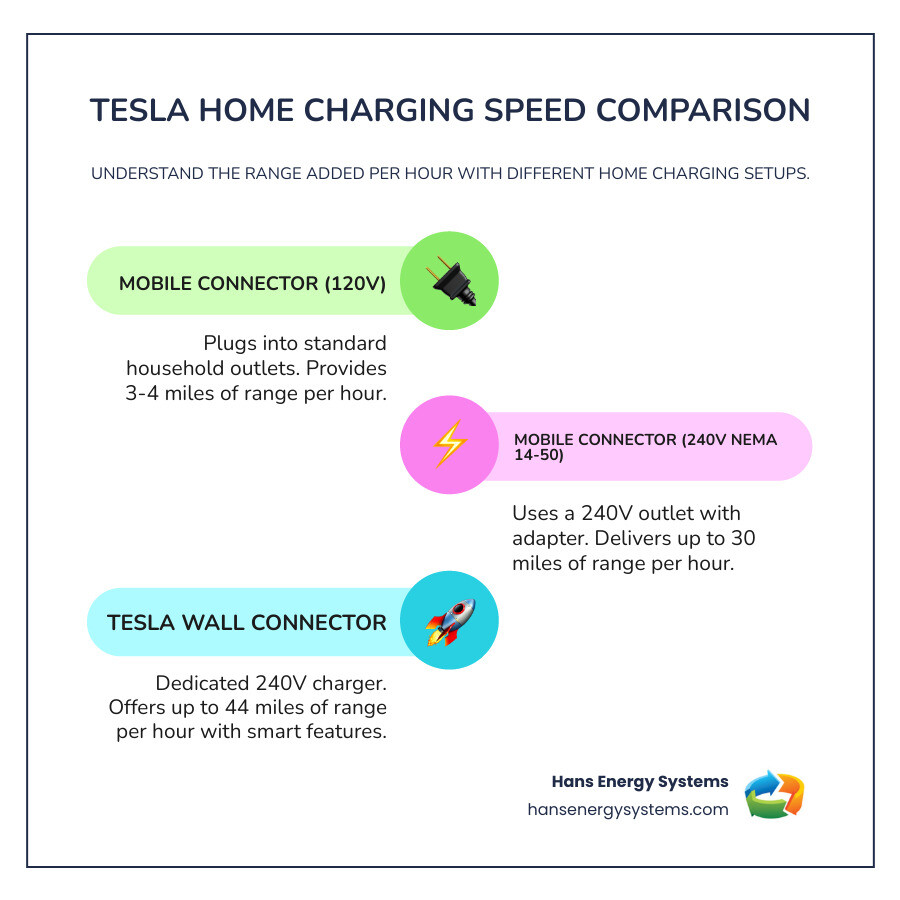 Infographic comparing Tesla charging options: Mobile Connector on 120V outlet providing 3-4 miles per hour, Mobile Connector on 240V NEMA 14-50 outlet providing up to 30 miles per hour, and Wall Connector providing up to 44 miles per hour with smart features and Wi-Fi connectivity - wall mount tesla charger infographic infographic-line-3-steps-colors Infographic comparing Tesla charging options: Mobile Connector on 120V outlet providing 3-4 miles per hour, Mobile Connector on 240V NEMA 14-50 outlet providing up to 30 miles per hour, and Wall Connector providing up to 44 miles per hour with smart features and Wi-Fi connectivity - wall mount tesla charger infographic infographic-line-3-steps-colors