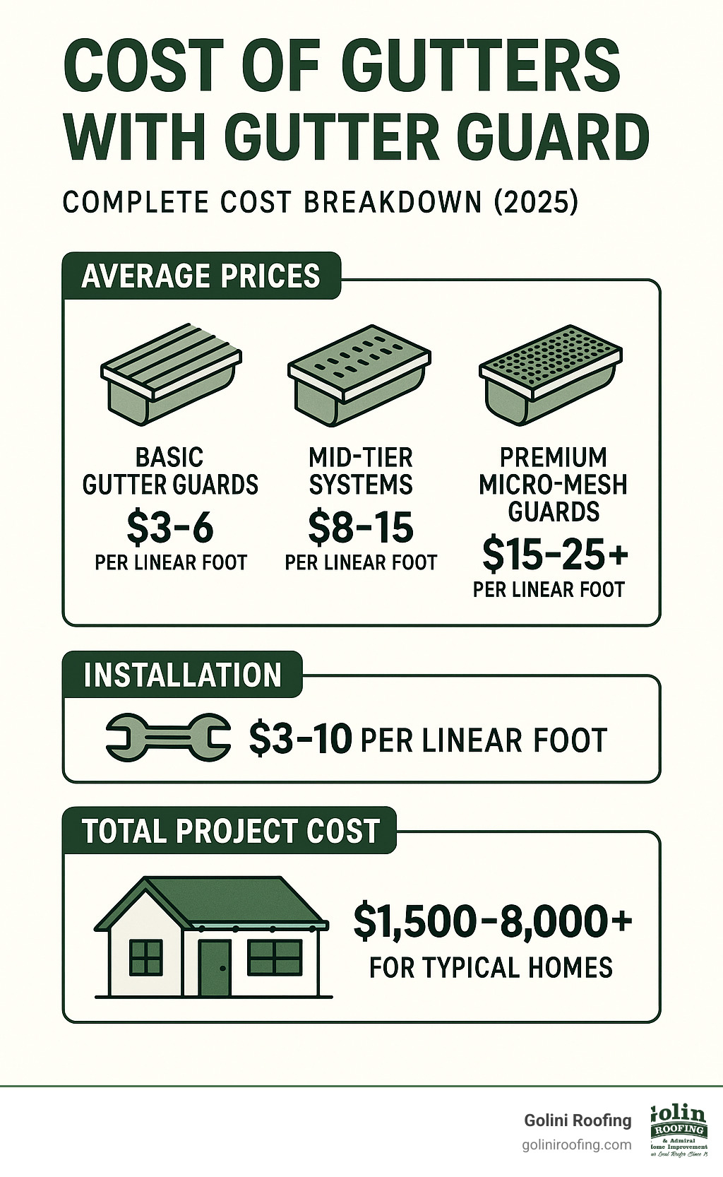 Complete cost breakdown infographic showing average prices for different gutter guard types, installation costs, and total project ranges for typical home sizes - cost of gutters with gutter guard infographic Complete cost breakdown infographic showing average prices for different gutter guard types, installation costs, and total project ranges for typical home sizes - cost of gutters with gutter guard infographic