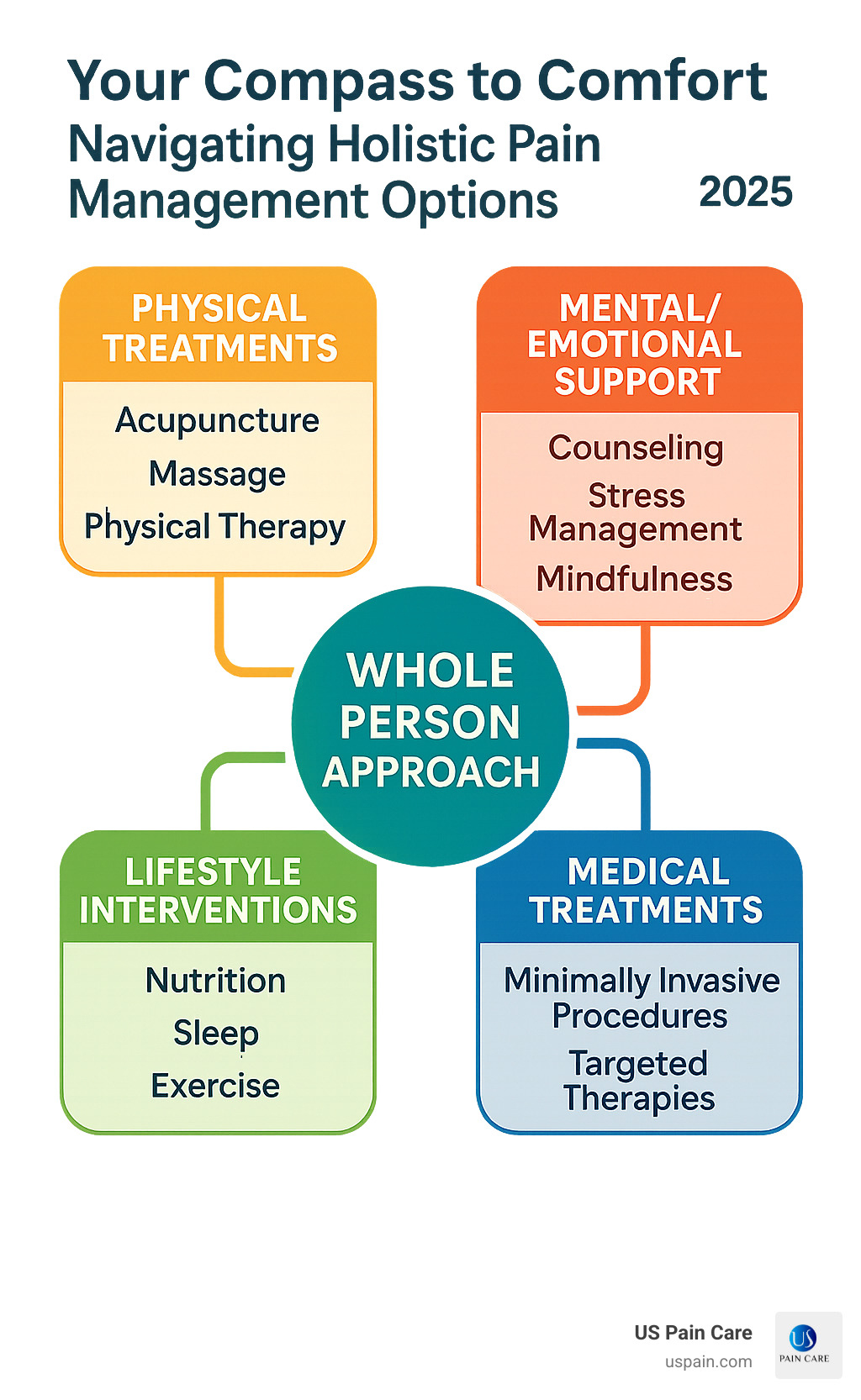 Comprehensive infographic showing the four pillars of holistic pain management: Physical treatments (acupuncture, massage, physical therapy), Mental/Emotional support (counseling, stress management, mindfulness), Lifestyle interventions (nutrition, sleep, exercise), and Medical treatments (minimally invasive procedures, targeted therapies). Each pillar shows specific examples and connects to a central circle representing the whole person approach - holistic pain management providers infographic 