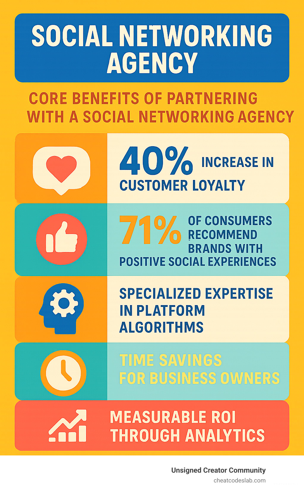 Infographic showing the core benefits of partnering with a social networking agency: 40% increase in customer loyalty, 71% of consumers recommend brands with positive social experiences, specialized expertise in platform algorithms, time savings for business owners, and measurable ROI through analytics - social networking agency infographic 