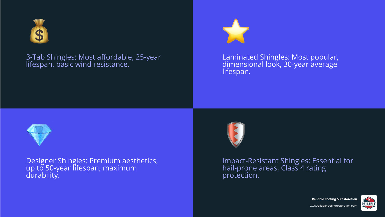 Infographic showing comparison of 3-tab, architectural, and designer asphalt shingles with their key features including lifespan, wind resistance, cost range, and ideal applications for Texas homes - Best Roofing Shingles infographic 4_facts_emoji_blue