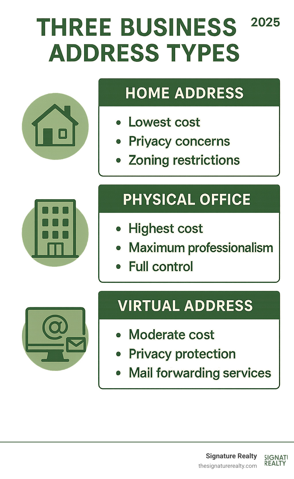 Infographic showing three business address types: Home Address (lowest cost, privacy concerns, zoning restrictions), Physical Office (highest cost, maximum professionalism, full control), and Virtual Address (moderate cost, privacy protection, professional image, mail forwarding services) - register business address infographic Infographic showing three business address types: Home Address (lowest cost, privacy concerns, zoning restrictions), Physical Office (highest cost, maximum professionalism, full control), and Virtual Address (moderate cost, privacy protection, professional image, mail forwarding services) - register business address infographic