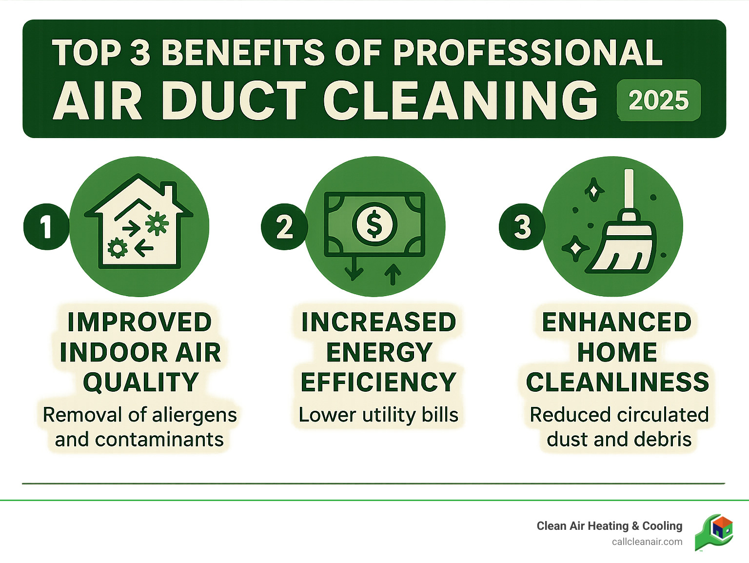 Infographic showing the top 3 benefits of professional air duct cleaning: improved indoor air quality and health through removal of allergens and contaminants, increased energy efficiency leading to lower utility bills, and improved home cleanliness by reducing circulated dust and debris - air duct cleaning companies in my area infographic Infographic showing the top 3 benefits of professional air duct cleaning: improved indoor air quality and health through removal of allergens and contaminants, increased energy efficiency leading to lower utility bills, and improved home cleanliness by reducing circulated dust and debris - air duct cleaning companies in my area infographic
