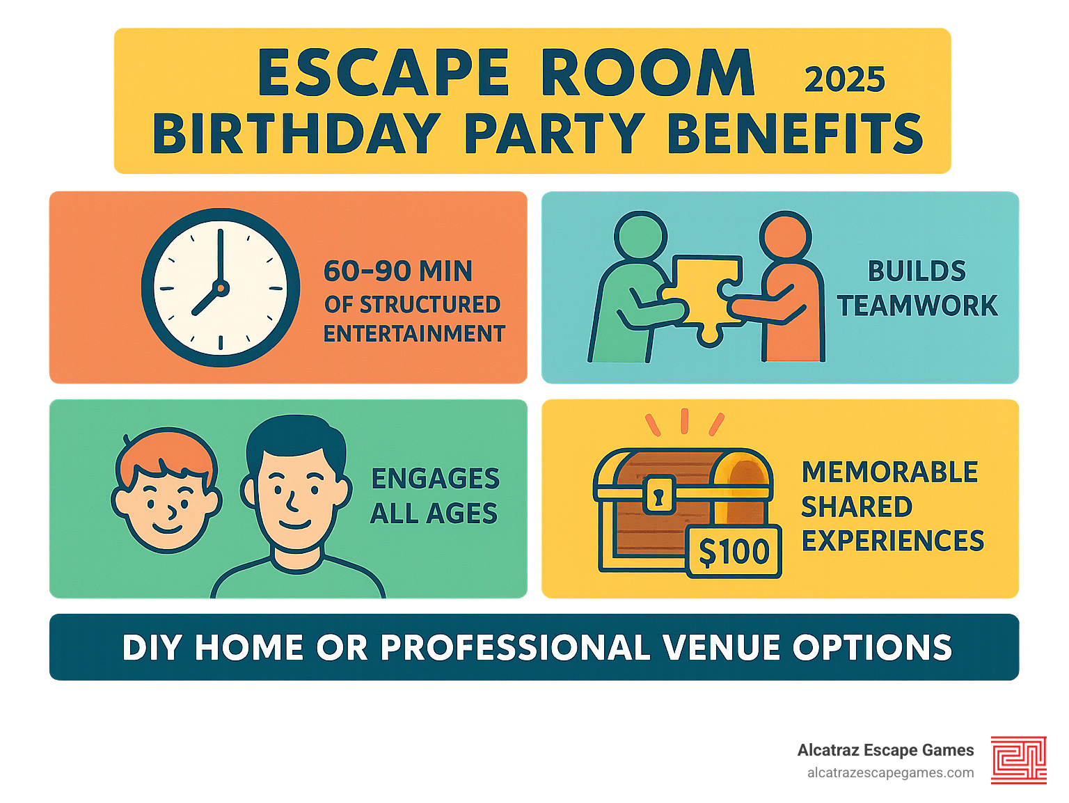 Infographic showing escape room birthday party benefits: 60-90 minute structured entertainment, builds teamwork through collaborative puzzle-solving, engages all ages from kids to adults, creates memorable shared experiences through problem-solving challenges, and offers both DIY home options under $100 and professional venue packages - escape room birthday ideas infographic 