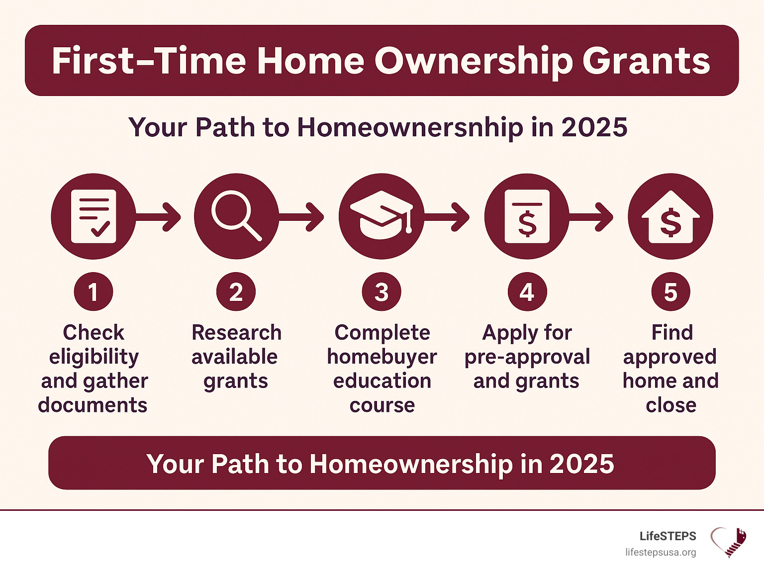 Comprehensive infographic showing the 5-step pathway from renting to homeownership: Step 1 - Check eligibility and gather documents, Step 2 - Research available grants by location and profession, Step 3 - Complete homebuyer education course, Step 4 - Apply for pre-approval and grants simultaneously, Step 5 - Find approved home and close with grant funds applied to down payment and closing costs - first time home ownership grants infographic 