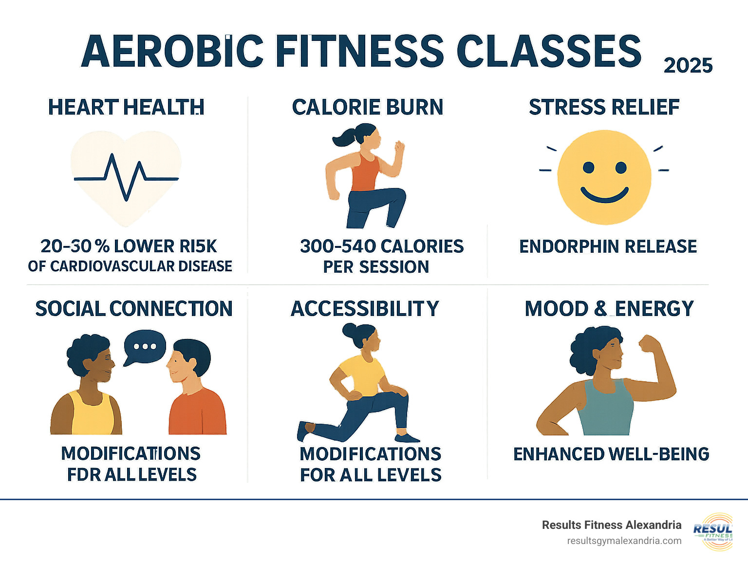 Infographic showing the comprehensive benefits of aerobic fitness classes including improved heart health with 20-30% reduction in cardiovascular disease risk, calorie burn of 300-540 calories per session, stress reduction through endorphin release, improved mood and energy levels, social connection and community support, and accessibility with modifications for all fitness levels from beginner to advanced - Aerobic fitness classes infographic Infographic showing the comprehensive benefits of aerobic fitness classes including improved heart health with 20-30% reduction in cardiovascular disease risk, calorie burn of 300-540 calories per session, stress reduction through endorphin release, improved mood and energy levels, social connection and community support, and accessibility with modifications for all fitness levels from beginner to advanced - Aerobic fitness classes infographic