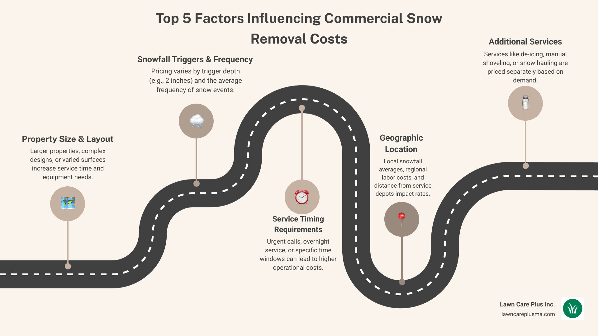 Infographic showing the top 5 factors that influence commercial snow removal costs: property size and layout, snowfall accumulation triggers, service timing requirements, geographic location within service area, and additional services like de-icing and snow hauling - how to charge for commercial snow removal infographic roadmap-5-steps Infographic showing the top 5 factors that influence commercial snow removal costs: property size and layout, snowfall accumulation triggers, service timing requirements, geographic location within service area, and additional services like de-icing and snow hauling - how to charge for commercial snow removal infographic roadmap-5-steps