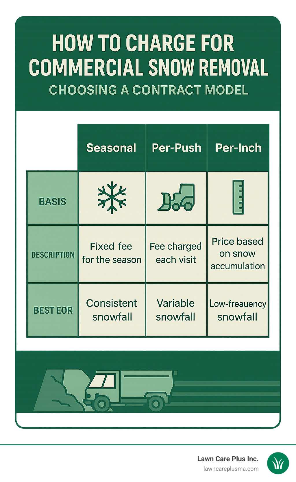 table comparing seasonal, per-push, and per-inch contract models - how to charge for commercial snow removal infographic table comparing seasonal, per-push, and per-inch contract models - how to charge for commercial snow removal infographic