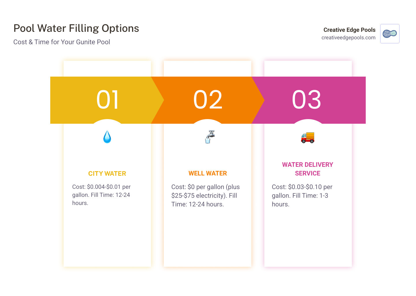 Detailed comparison infographic showing pool water cost per gallon breakdown: City water at $0.004-$0.01 per gallon with 12-24 hour fill time, Well water at $0 per gallon plus $25-75 electricity with 12-24 hour fill time, and Water delivery at $0.03-$0.10 per gallon with 1-3 hour fill time, specifically for gunite inground pools - pool water cost per gallon infographic pillar-3-steps Detailed comparison infographic showing pool water cost per gallon breakdown: City water at $0.004-$0.01 per gallon with 12-24 hour fill time, Well water at $0 per gallon plus $25-75 electricity with 12-24 hour fill time, and Water delivery at $0.03-$0.10 per gallon with 1-3 hour fill time, specifically for gunite inground pools - pool water cost per gallon infographic pillar-3-steps