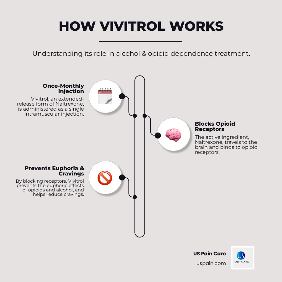 Infographic showing how Vivitrol works as an opioid antagonist by blocking opioid receptors in the brain, preventing the euphoric effects of alcohol and opioids, with visual representations of blocked receptors and reduced cravings - vivitrol infographic infographic-line-3-steps-neat_beige
